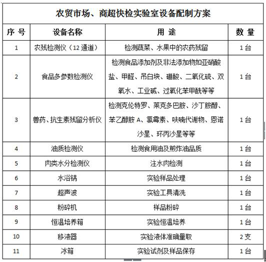 農(nóng)貿(mào)市場、商超快檢實(shí)驗(yàn)室建設(shè)